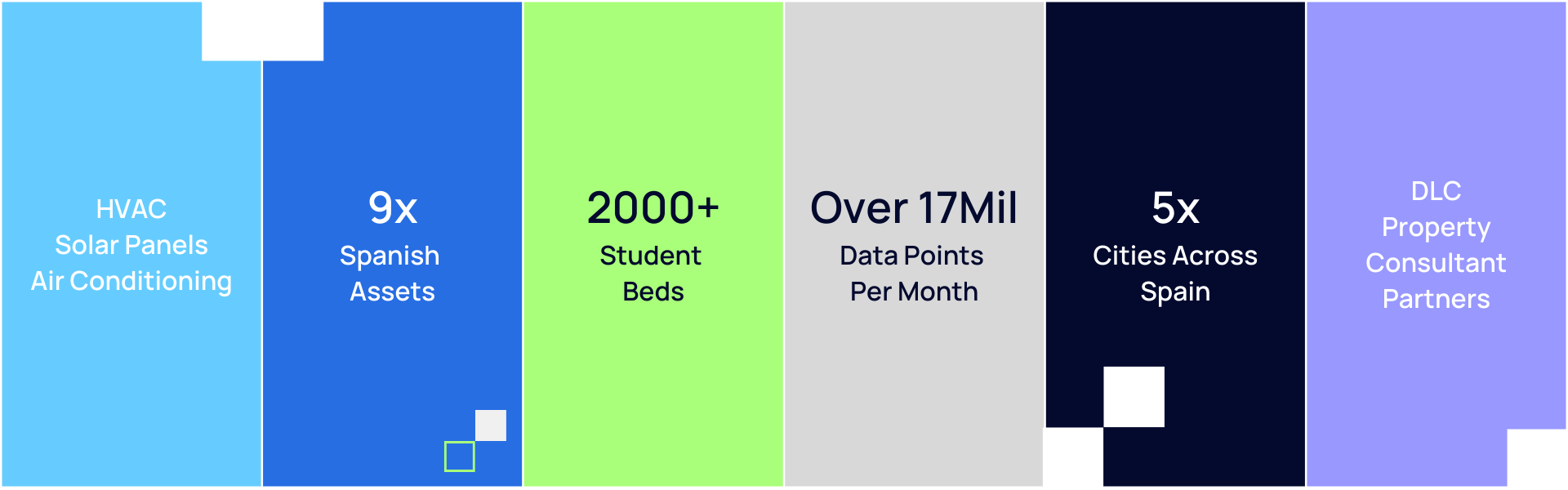 Utopi data slide showing 2,000-plus student beds and over 17 million data points collected per month, illustrating the platform's first-party data collection capability at building level