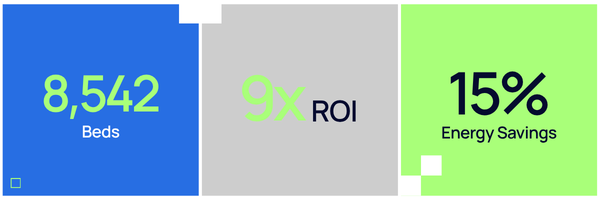 Utopi branded statistics graphic showing 8,542 beds monitored, 9x validated return on investment, and 15% energy savings delivered across a managed residential portfolio