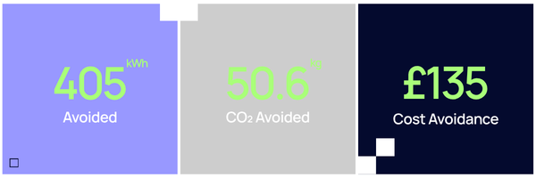 Utopi branded results graphic showing 405 kWh of energy avoided, 50.6kg of CO₂ avoided, and £135 in cost avoidance, representing the hard-coded energy and carbon savings delivered through the Utopi intelligent building platform