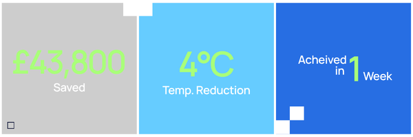 Utopi branded case study statistics showing £43,800 in energy cost savings, a 4°C temperature reduction, and results achieved within one week of deployment, demonstrating rapid, measurable ROI from the Utopi building intelligence platform