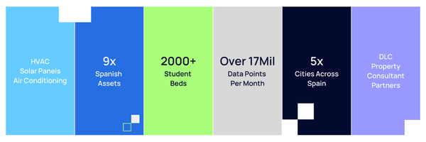 Utopi branded statistics graphic showing platform deployment across Spanish PBSA assets, covering HVAC, solar panels and air conditioning monitoring, 9x Spanish assets, 2,000-plus student beds, over 17 million data points per month, five cities across Spain, and DLC Property Consultant partnerships