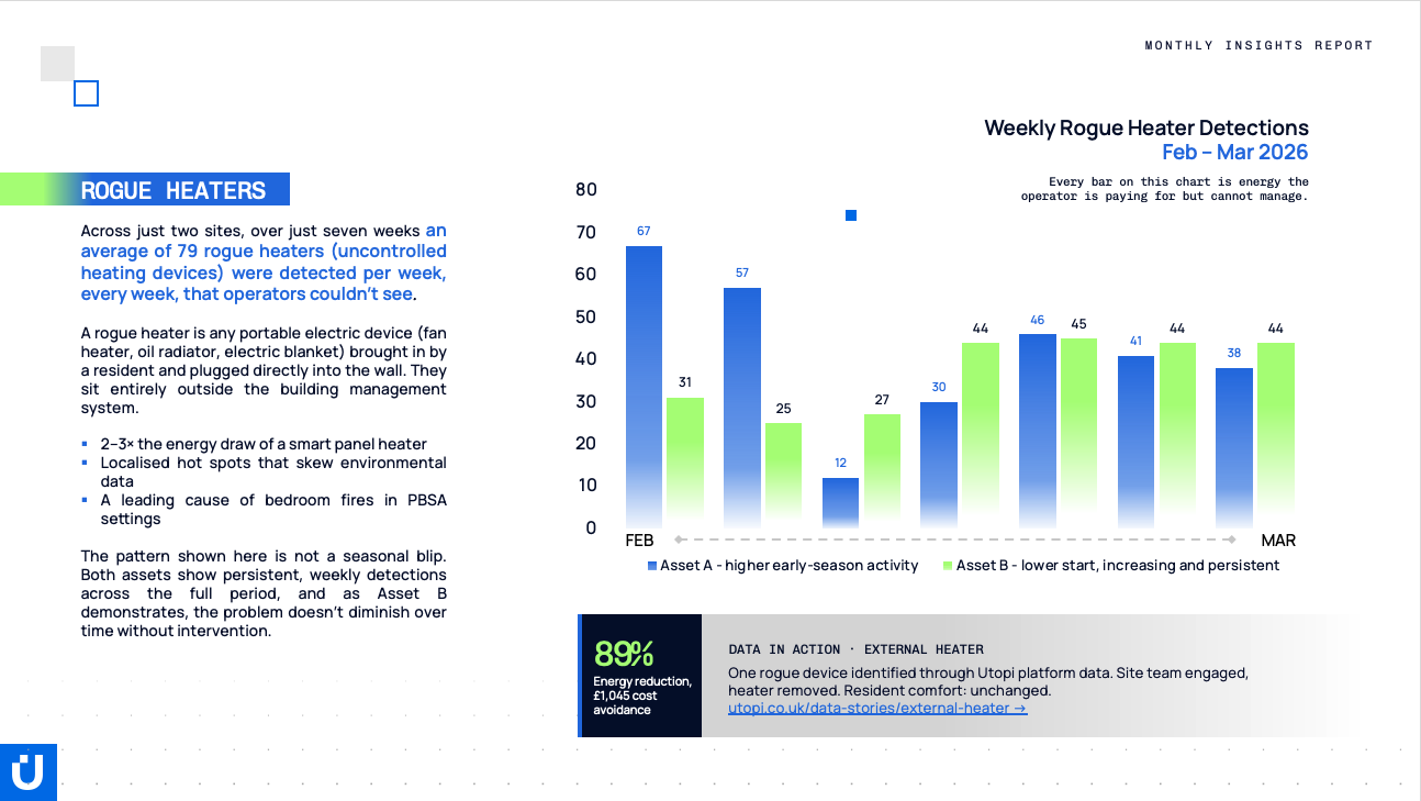 The Utopi Platform can be used to identify rogue heaters outside of the operators energy control
