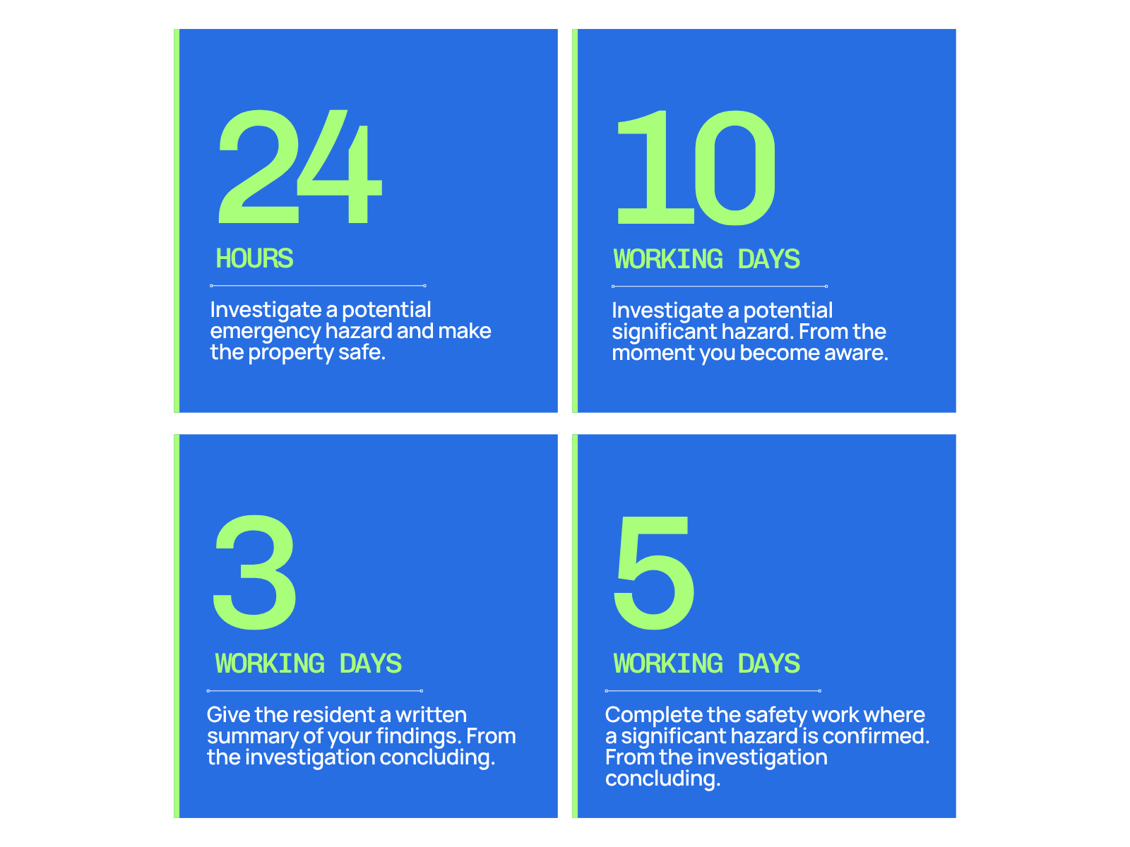Awaab's Law statutory timeframes: 24 hours for emergency hazards, 10 working days to investigate a significant hazard, 3 working days for a written summary, 5 working days to complete safety work.