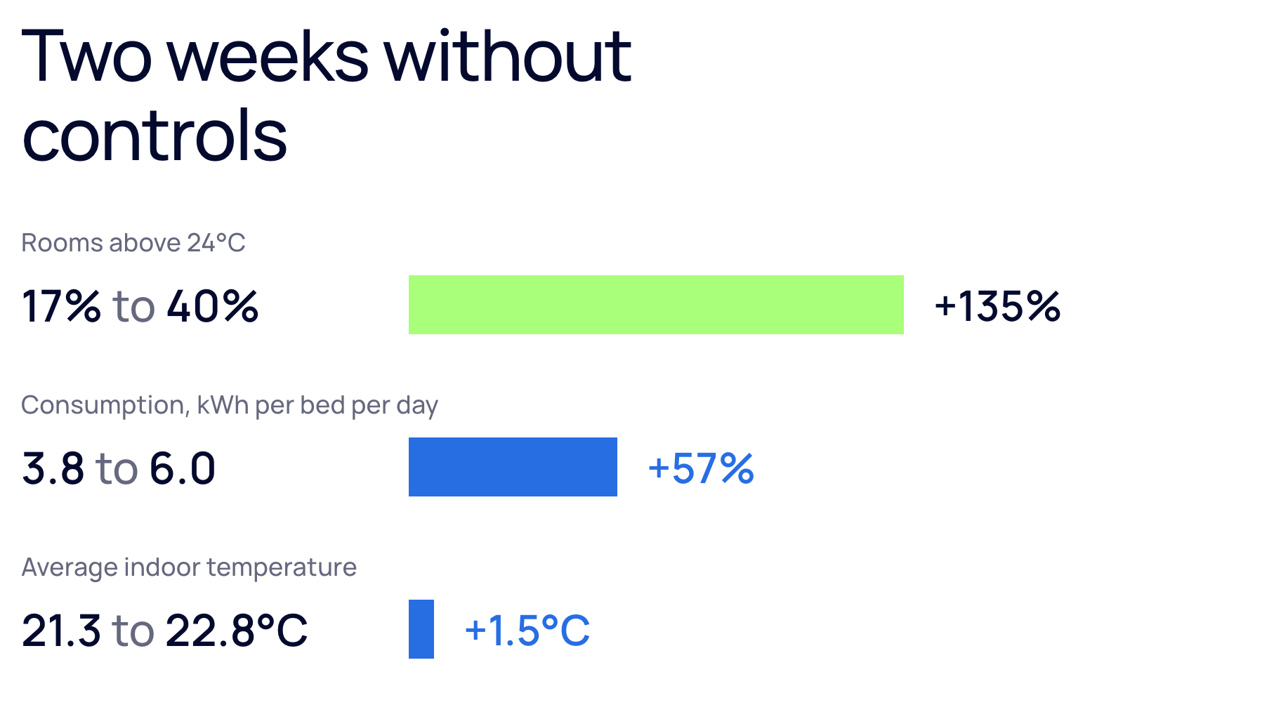 The increase in energy consumption caused by a lack of controls